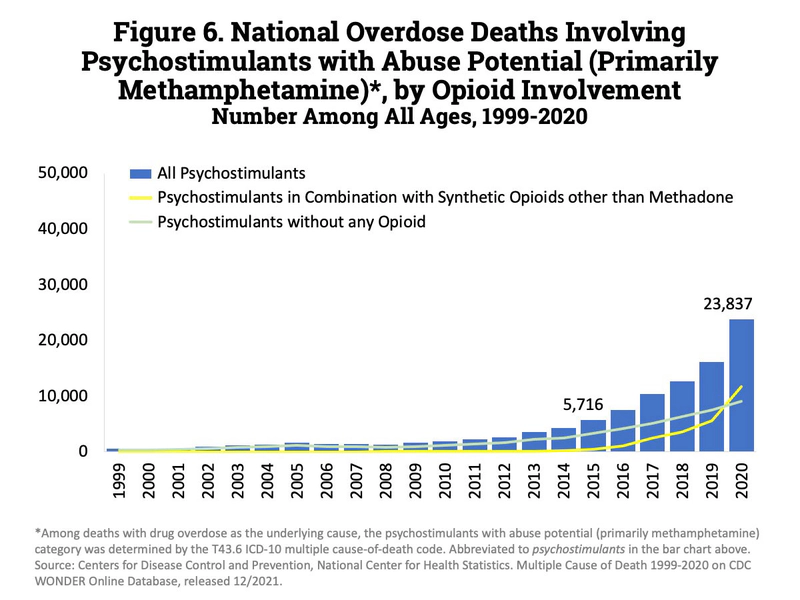 National Overdose Deaths Involving Psychostimulants with Abuse Potential