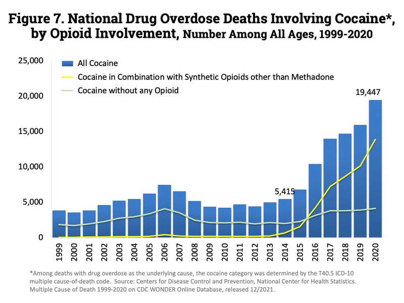 National Drug Overdose Deaths Involving Cocaine