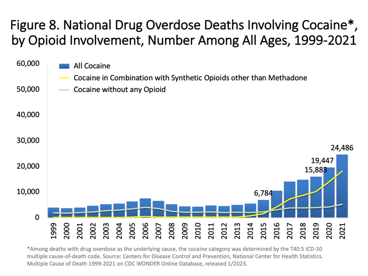 National Drug Overdose Deaths Involving Cocaine