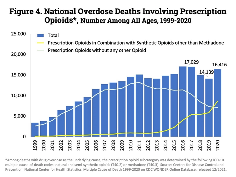 National Overdose Death Involving Prescription Opioids, graph