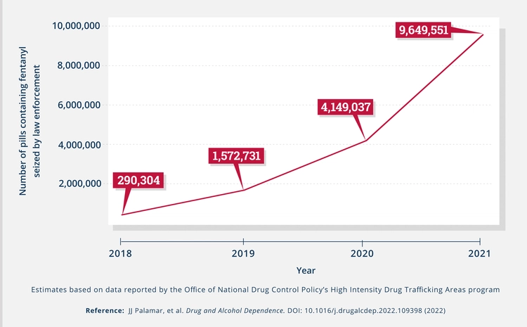 Fentanyl seizures