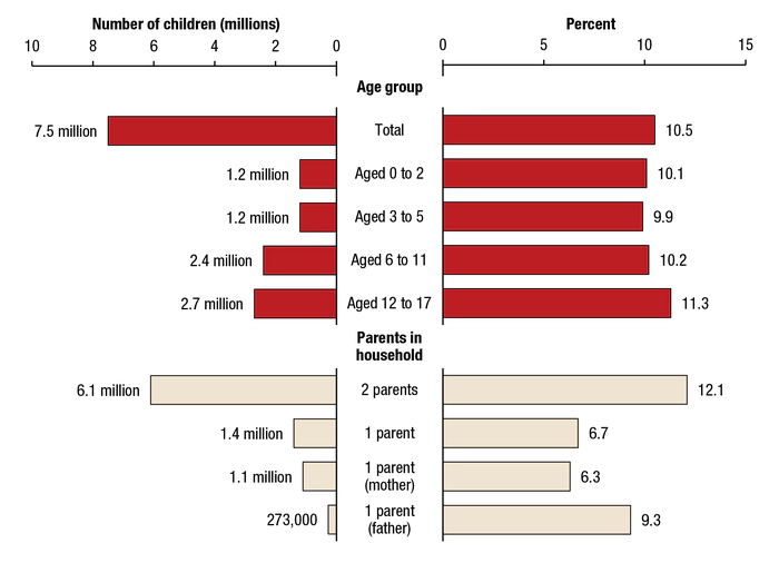 SAMHSA graph – Number and percentage of children aged 17 or younger living with at least one parent with a past year alcohol use disorder