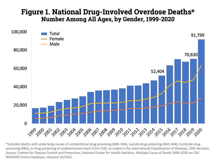 National Drug-Involved Overdose Deaths, graph